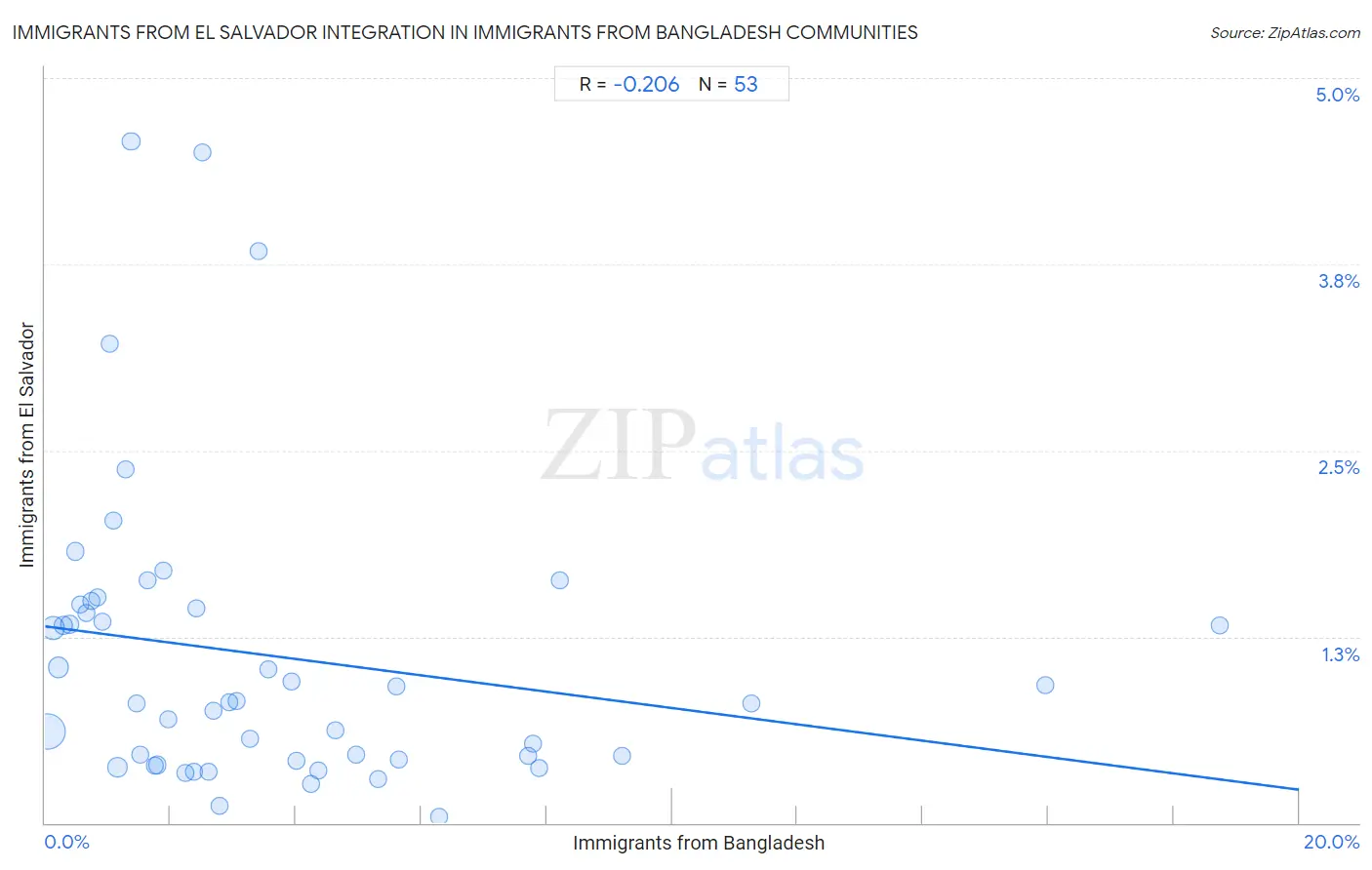 Immigrants from Bangladesh Integration in Immigrants from El Salvador Communities