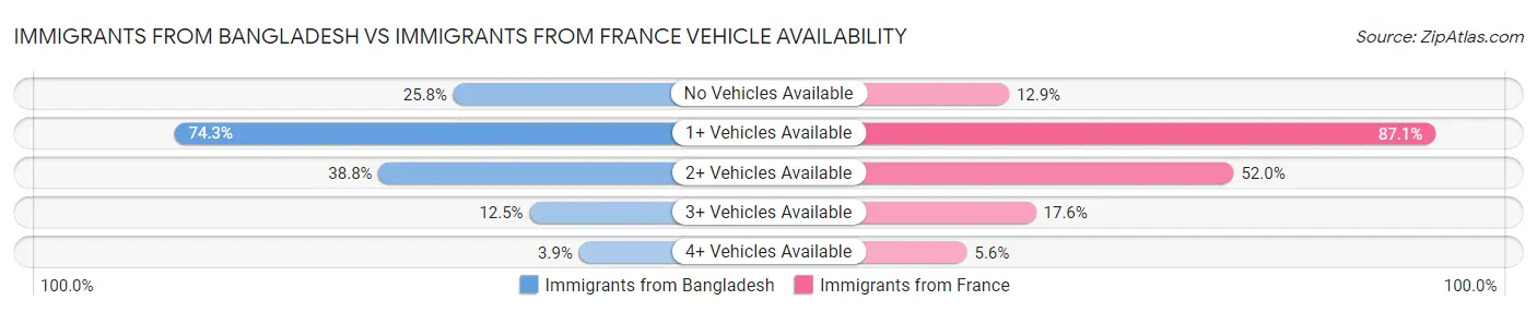 Immigrants from Bangladesh vs Immigrants from France Vehicle Availability