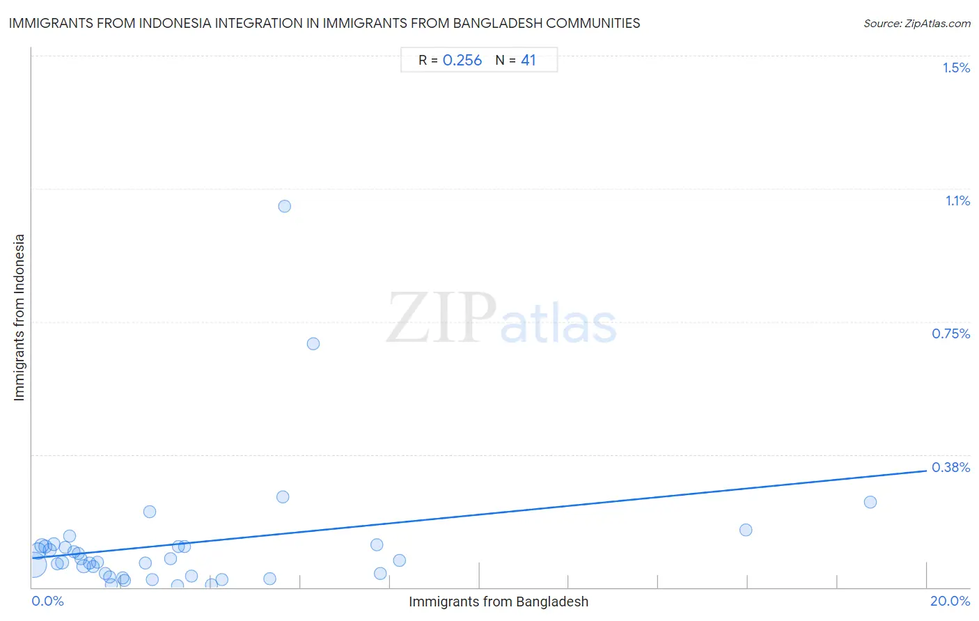 Immigrants from Bangladesh Integration in Immigrants from Indonesia Communities