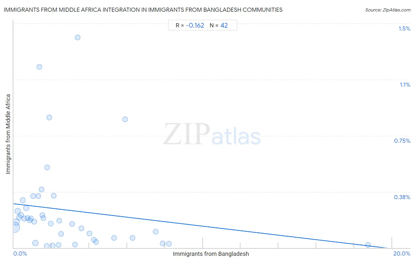 Immigrants from Bangladesh Integration in Immigrants from Middle Africa Communities