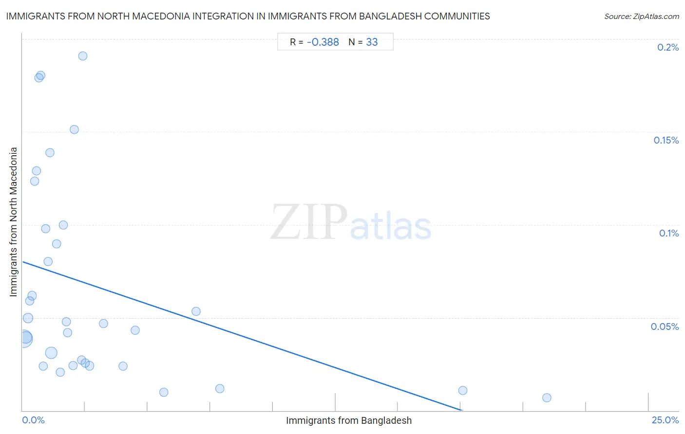 Immigrants from Bangladesh Integration in Immigrants from North Macedonia Communities