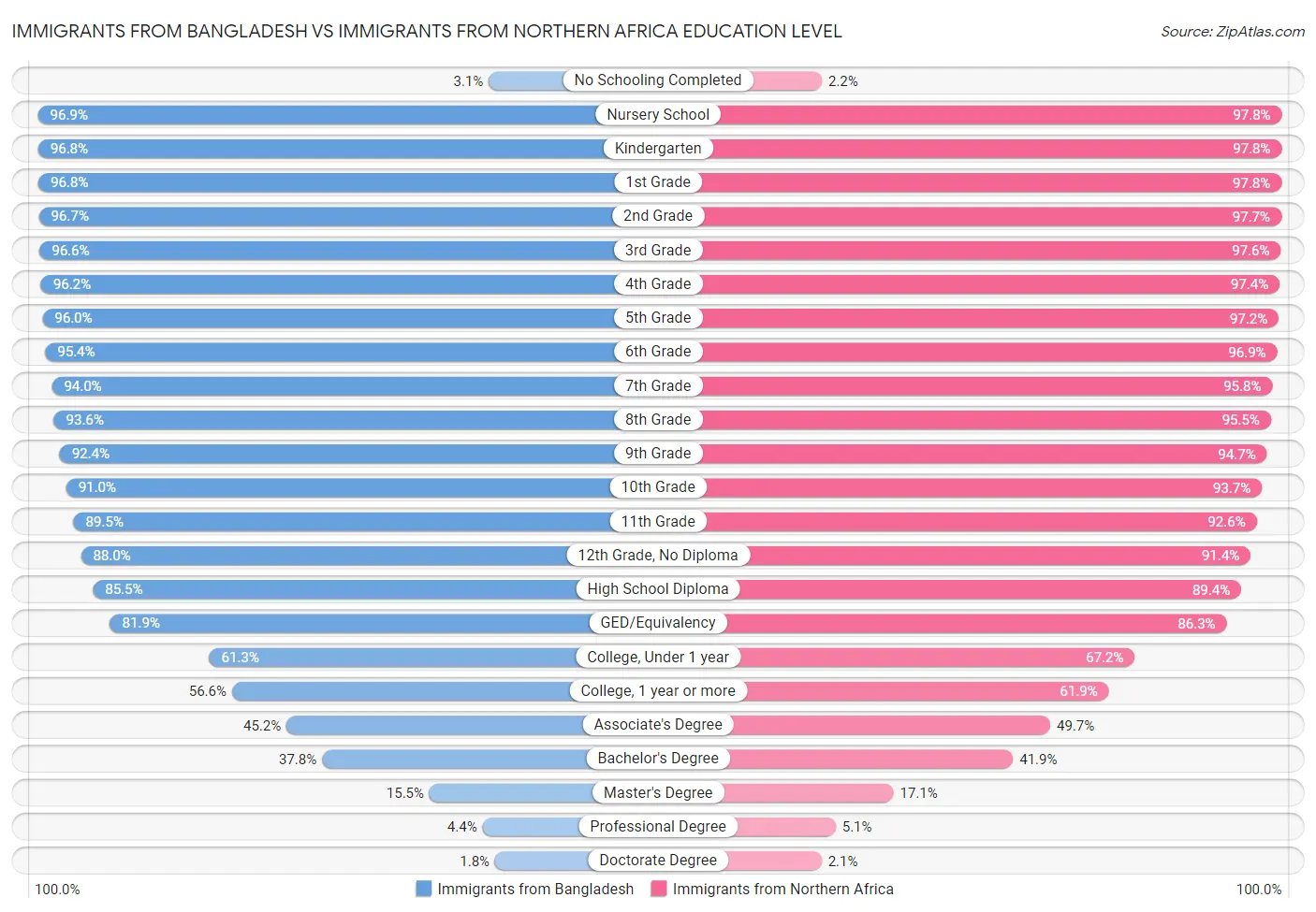 Immigrants from Bangladesh vs Immigrants from Northern Africa Education Level