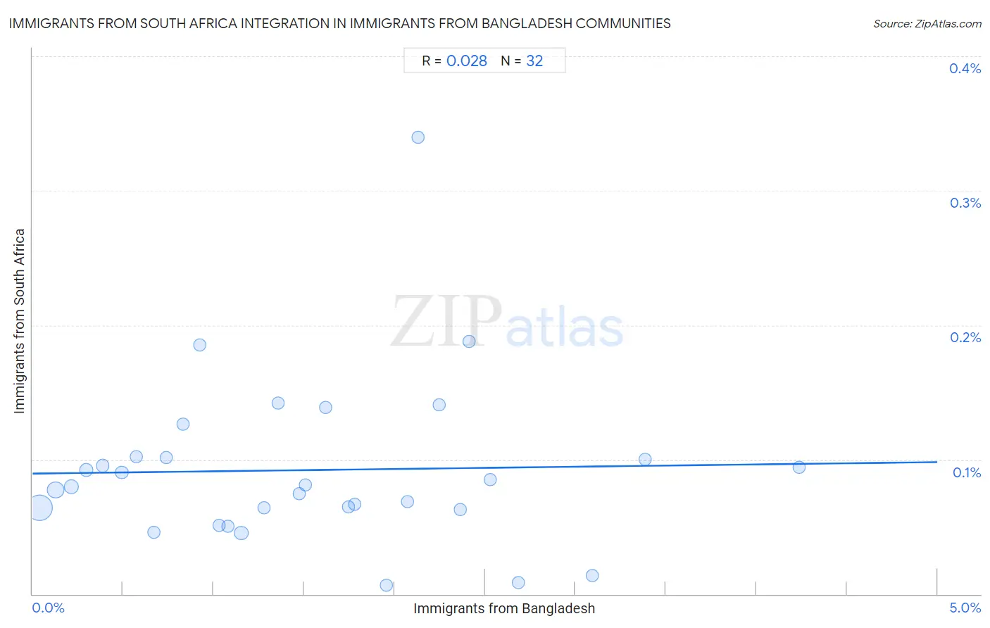 Immigrants from Bangladesh Integration in Immigrants from South Africa Communities