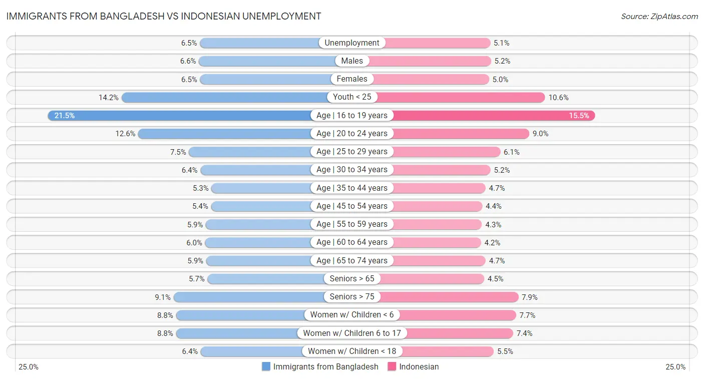 Immigrants from Bangladesh vs Indonesian Unemployment