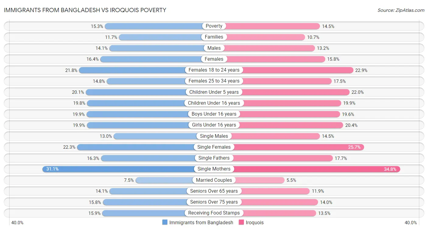 Immigrants from Bangladesh vs Iroquois Poverty