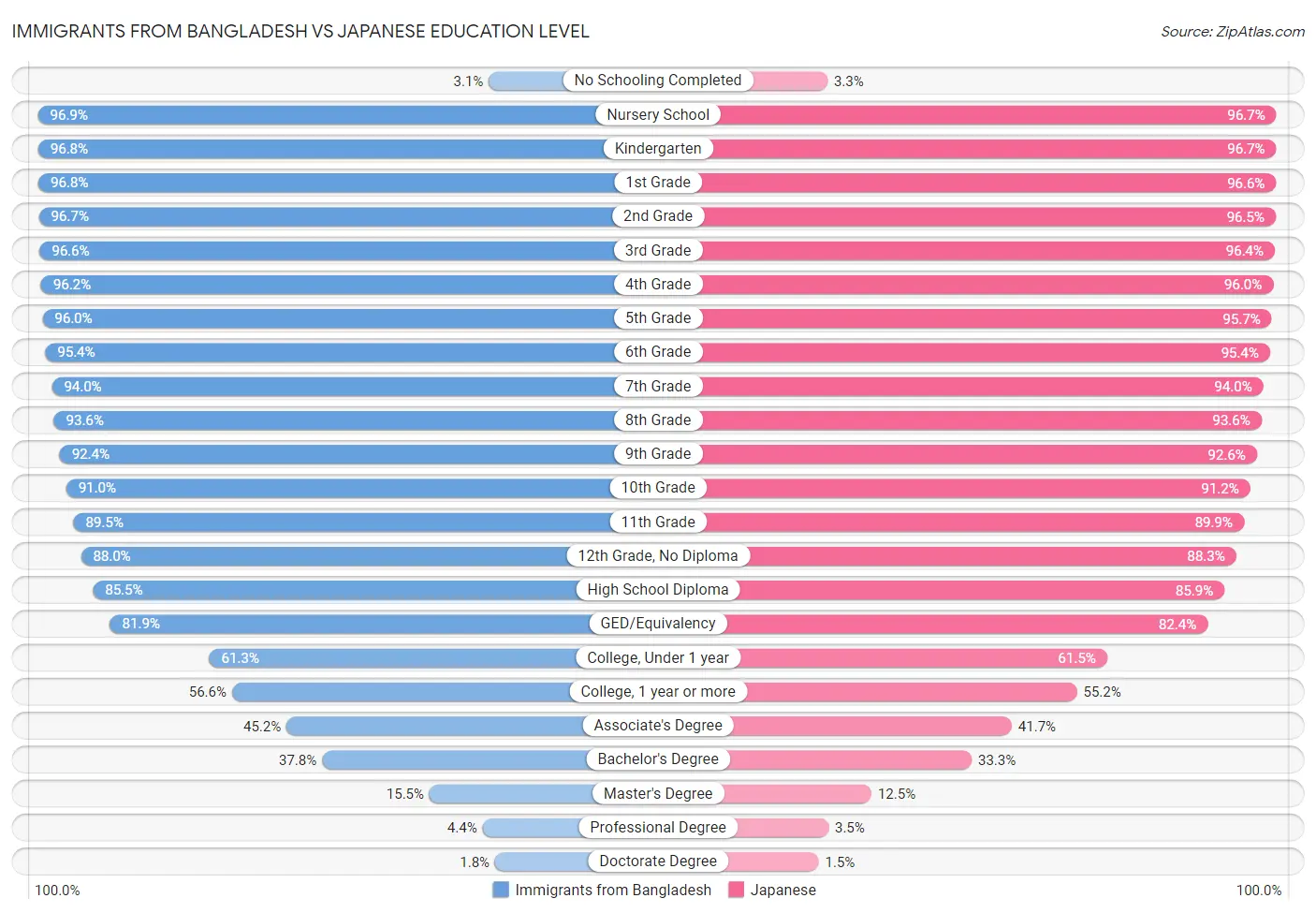 Immigrants from Bangladesh vs Japanese Education Level