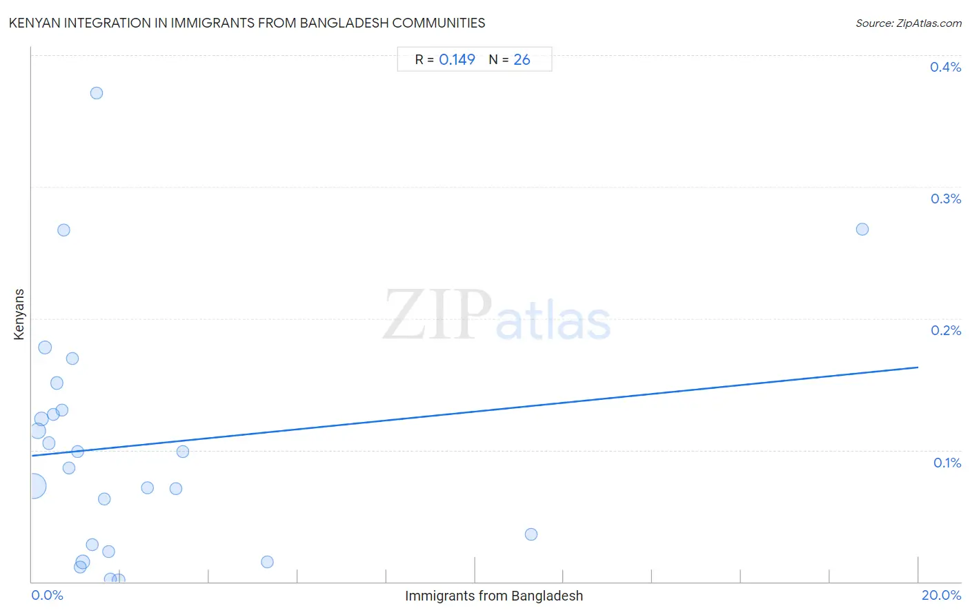 Immigrants from Bangladesh Integration in Kenyan Communities