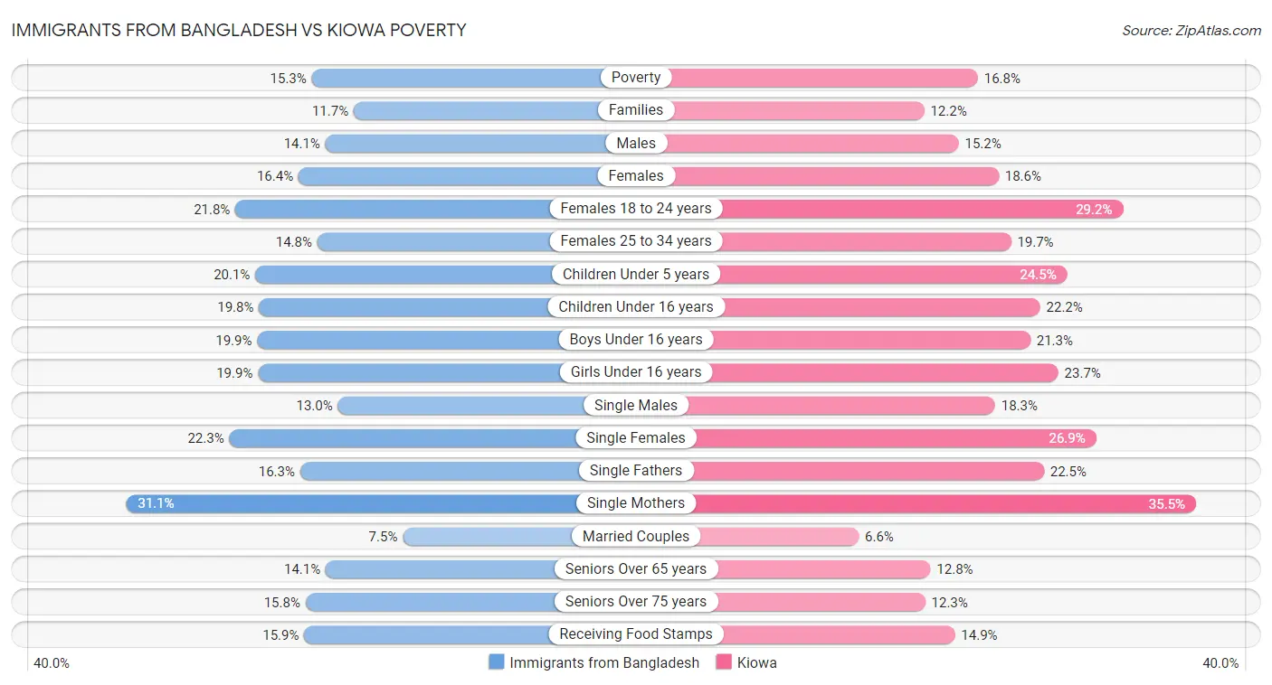 Immigrants from Bangladesh vs Kiowa Poverty