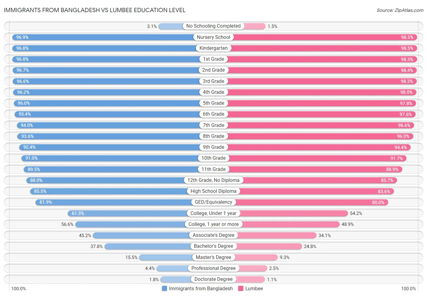 Immigrants from Bangladesh vs Lumbee Education Level