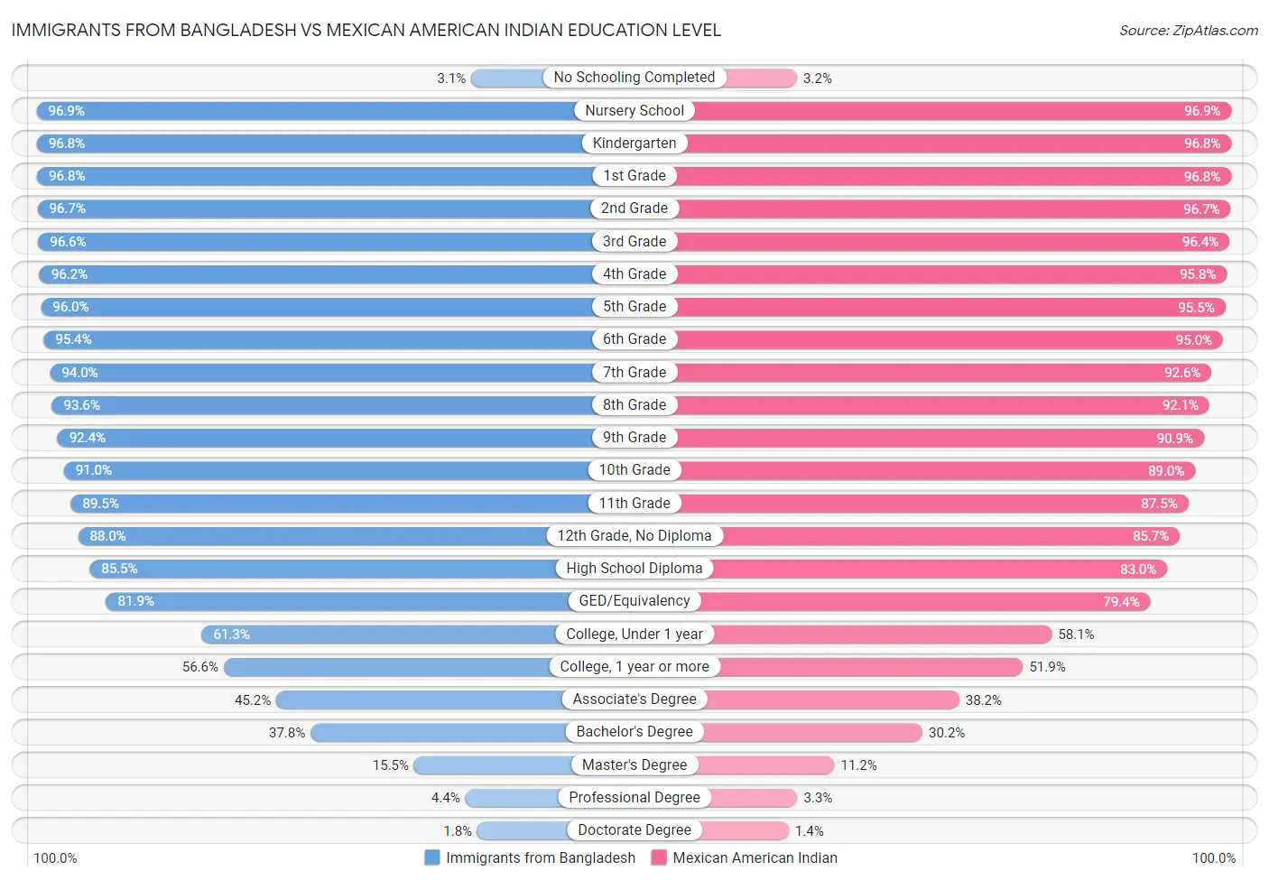 Immigrants from Bangladesh vs Mexican American Indian Education Level