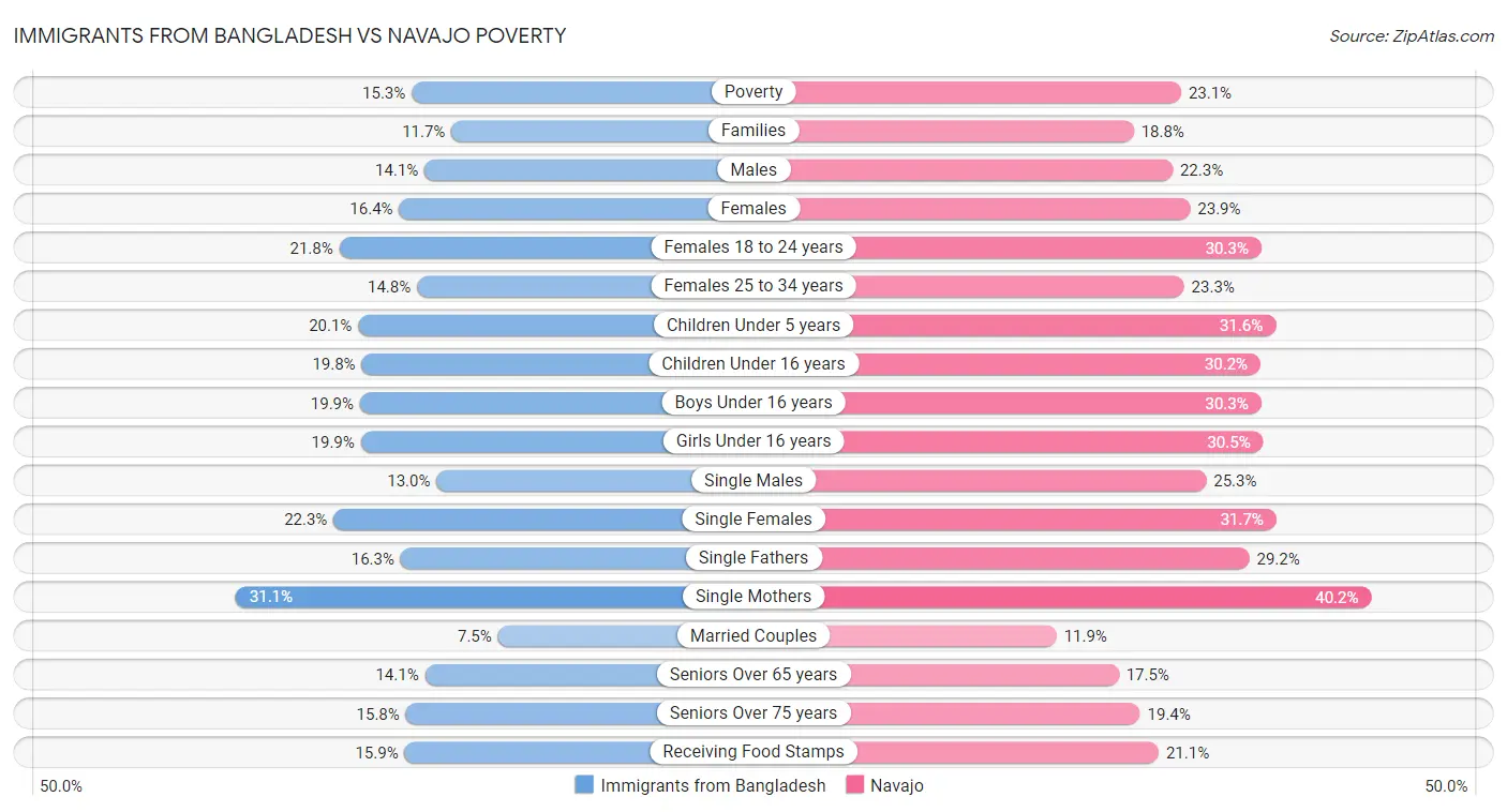 Immigrants from Bangladesh vs Navajo Poverty