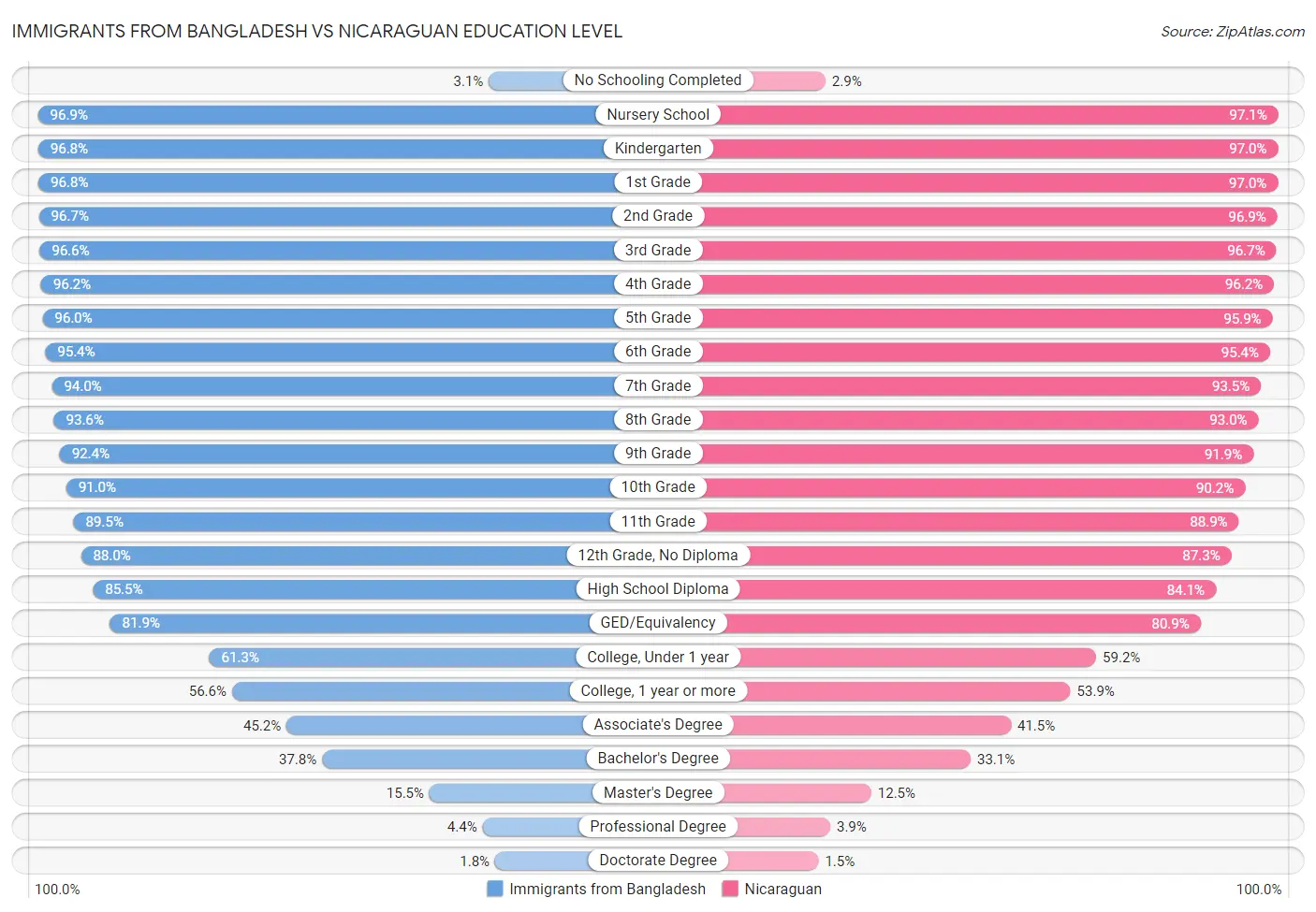 Immigrants from Bangladesh vs Nicaraguan Education Level