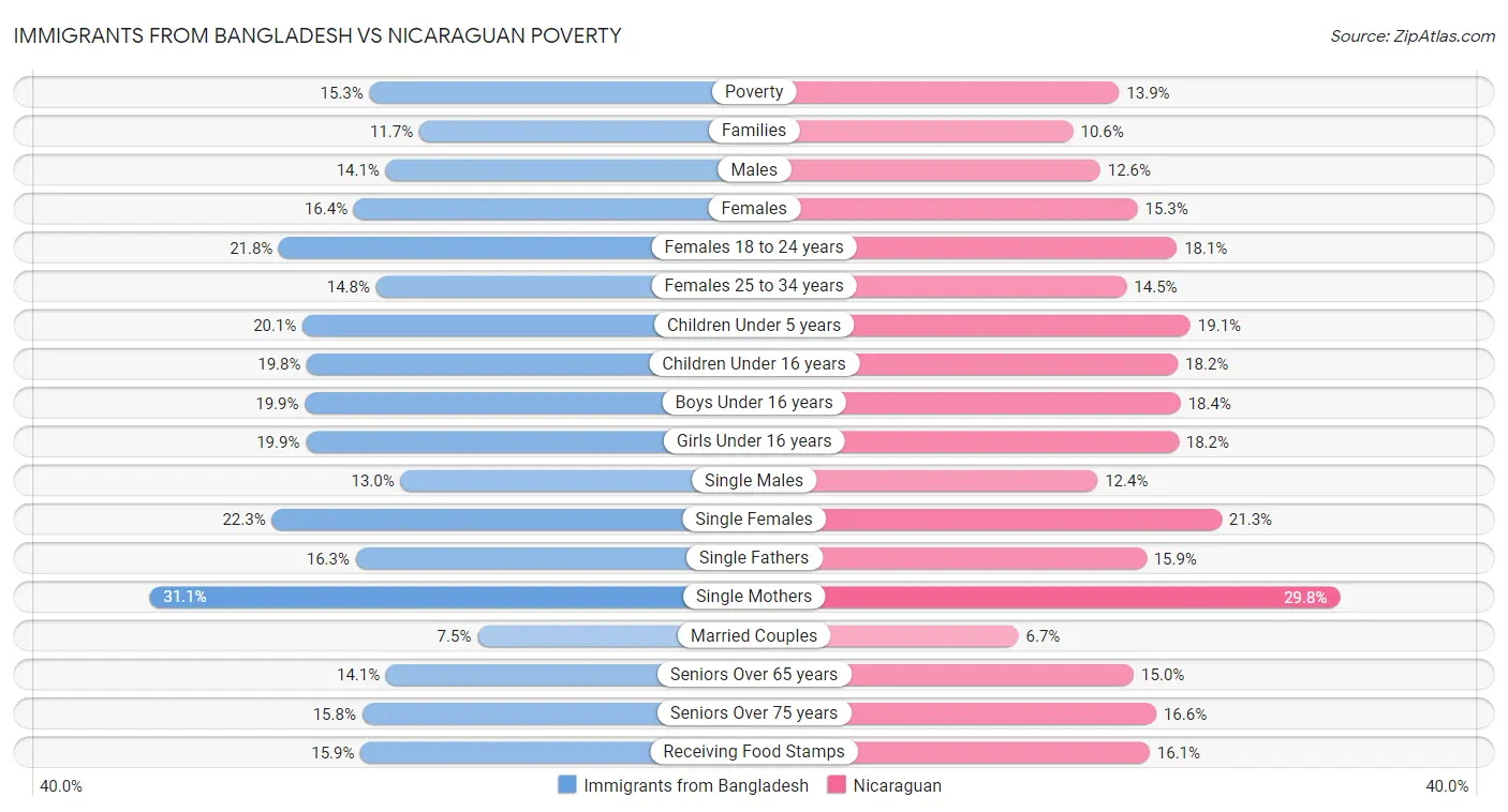 Immigrants from Bangladesh vs Nicaraguan Poverty