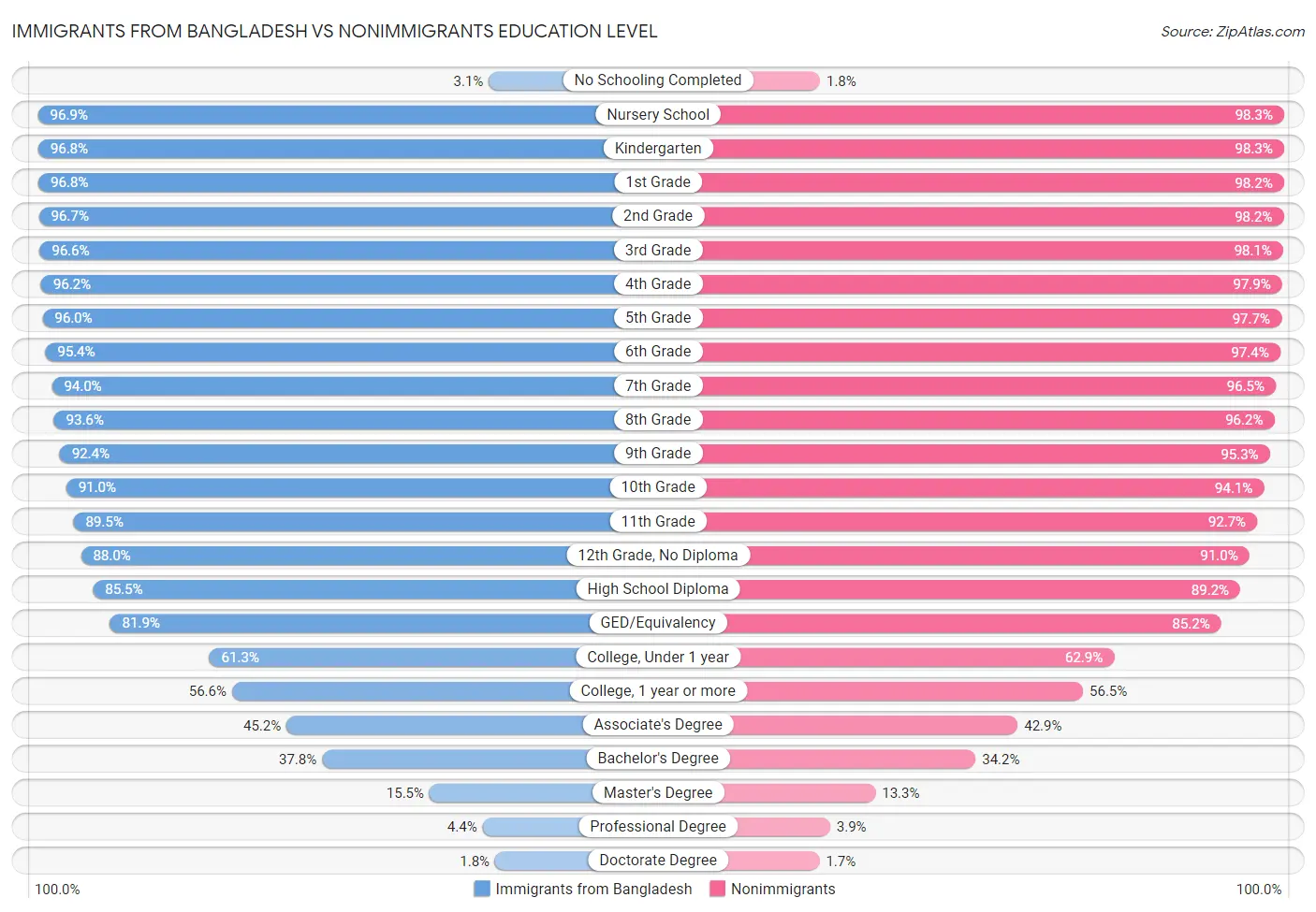 Immigrants from Bangladesh vs Nonimmigrants Education Level