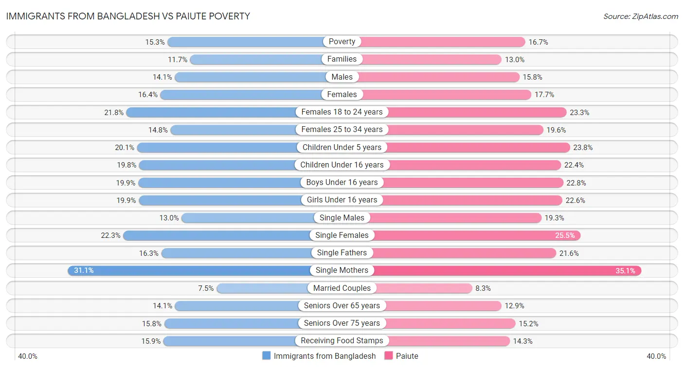 Immigrants from Bangladesh vs Paiute Poverty