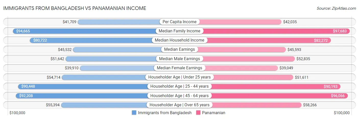 Immigrants from Bangladesh vs Panamanian Income