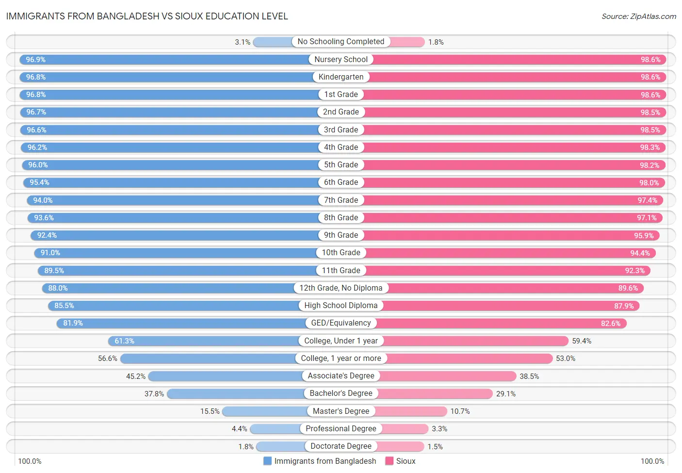 Immigrants from Bangladesh vs Sioux Education Level