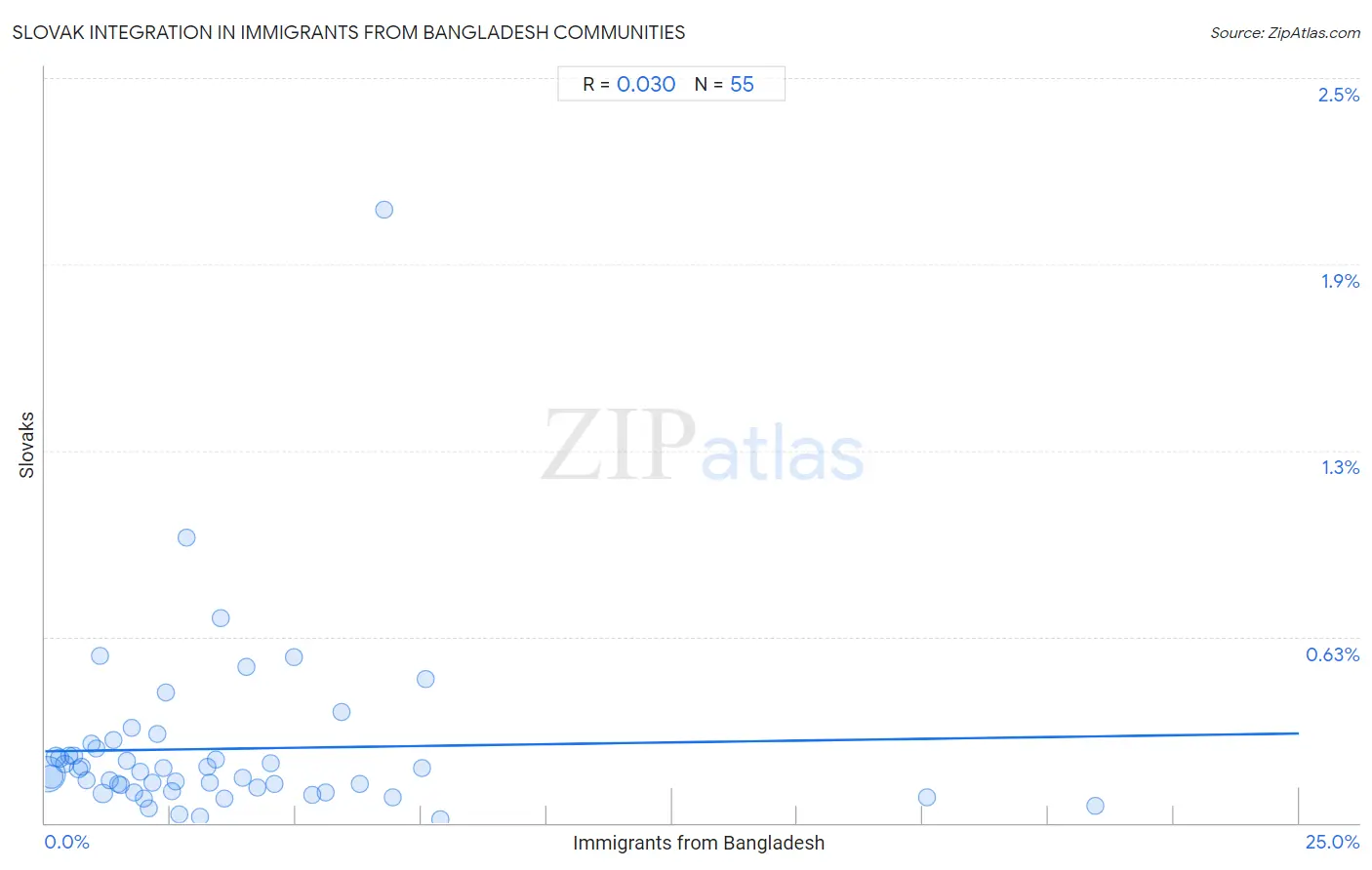 Immigrants from Bangladesh Integration in Slovak Communities