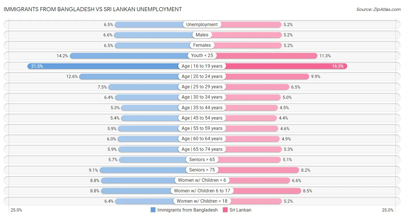 Immigrants from Bangladesh vs Sri Lankan Unemployment