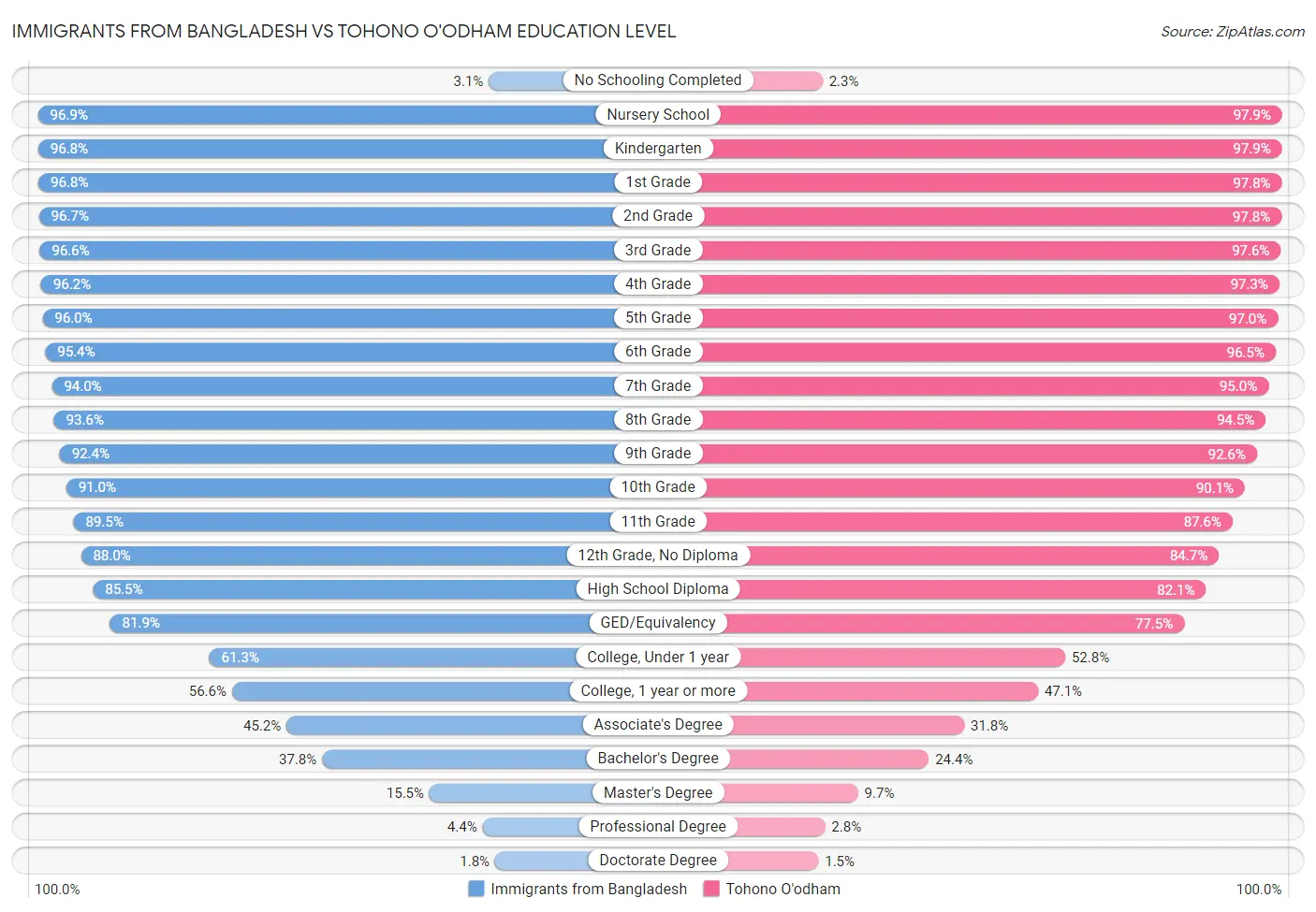 Immigrants from Bangladesh vs Tohono O'odham Education Level