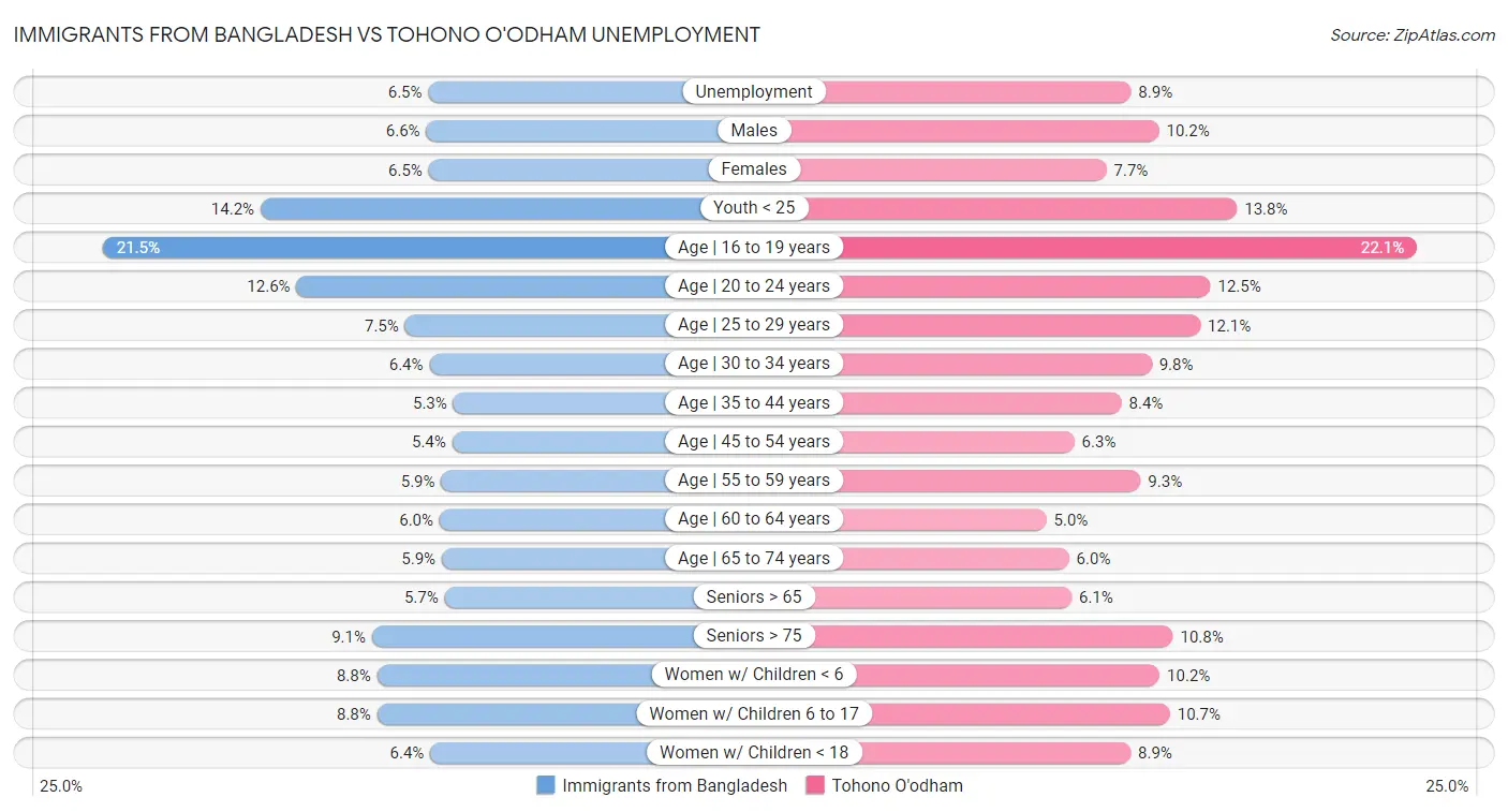 Immigrants from Bangladesh vs Tohono O'odham Unemployment