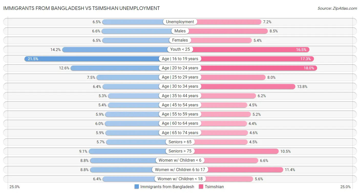 Immigrants from Bangladesh vs Tsimshian Unemployment