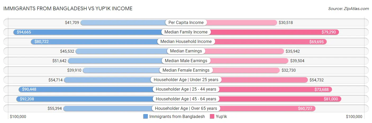 Immigrants from Bangladesh vs Yup'ik Income