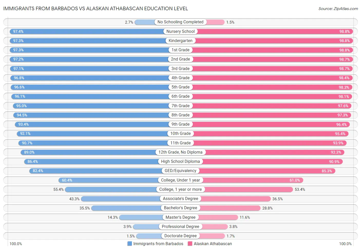 Immigrants from Barbados vs Alaskan Athabascan Education Level