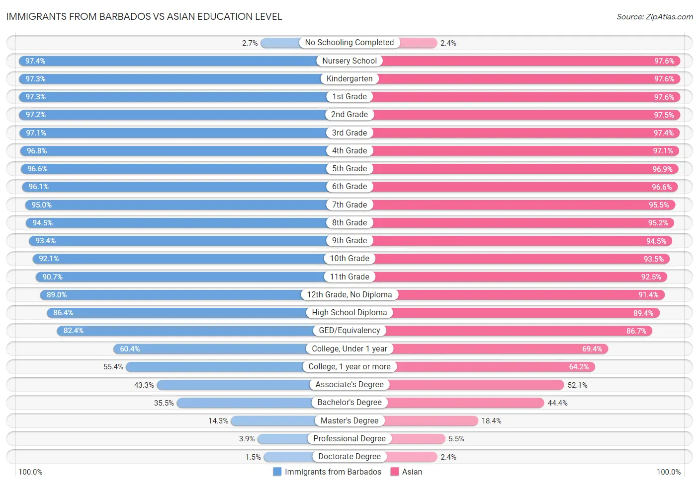 Immigrants from Barbados vs Asian Education Level