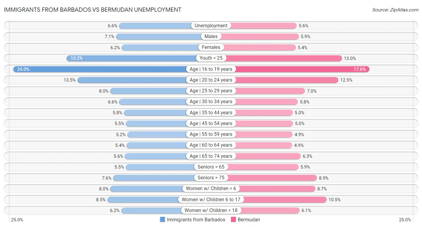 Immigrants from Barbados vs Bermudan Unemployment