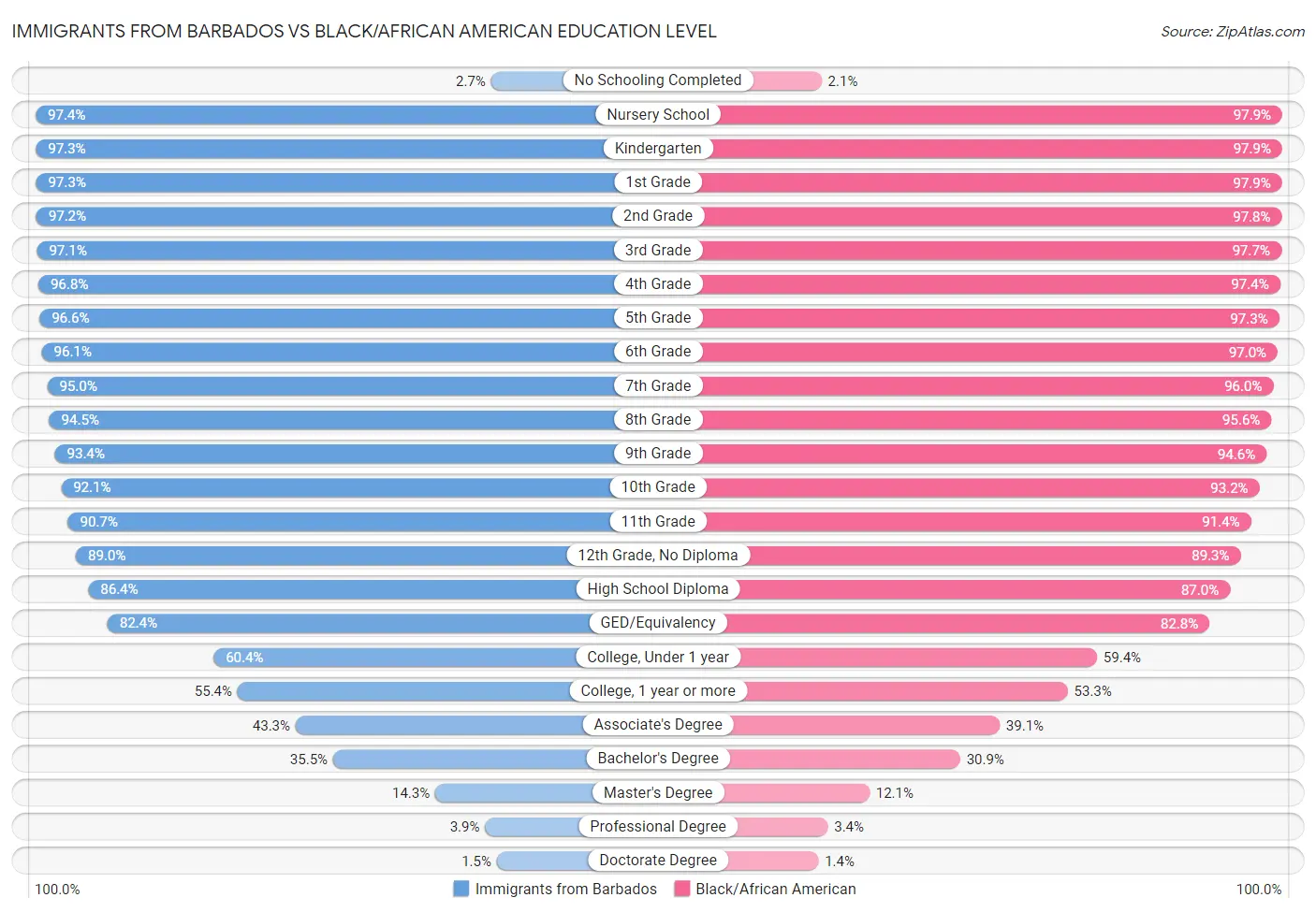 Immigrants from Barbados vs Black/African American Education Level