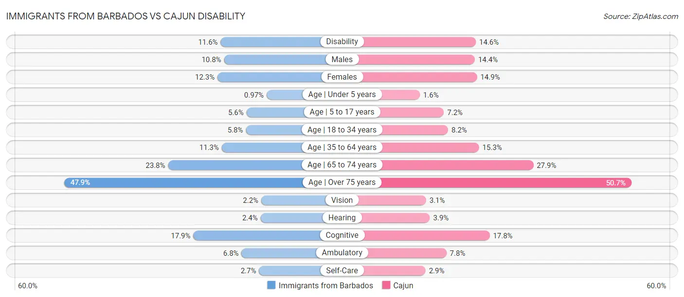 Immigrants from Barbados vs Cajun Disability