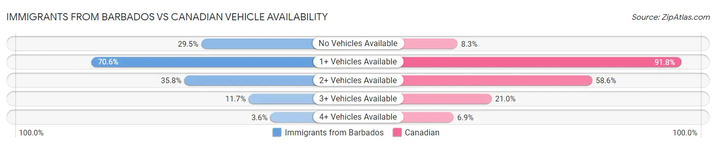 Immigrants from Barbados vs Canadian Vehicle Availability