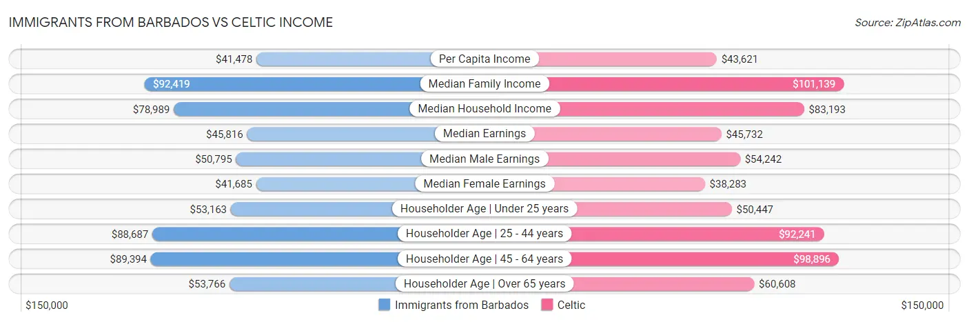 Immigrants from Barbados vs Celtic Income