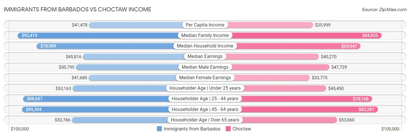 Immigrants from Barbados vs Choctaw Income