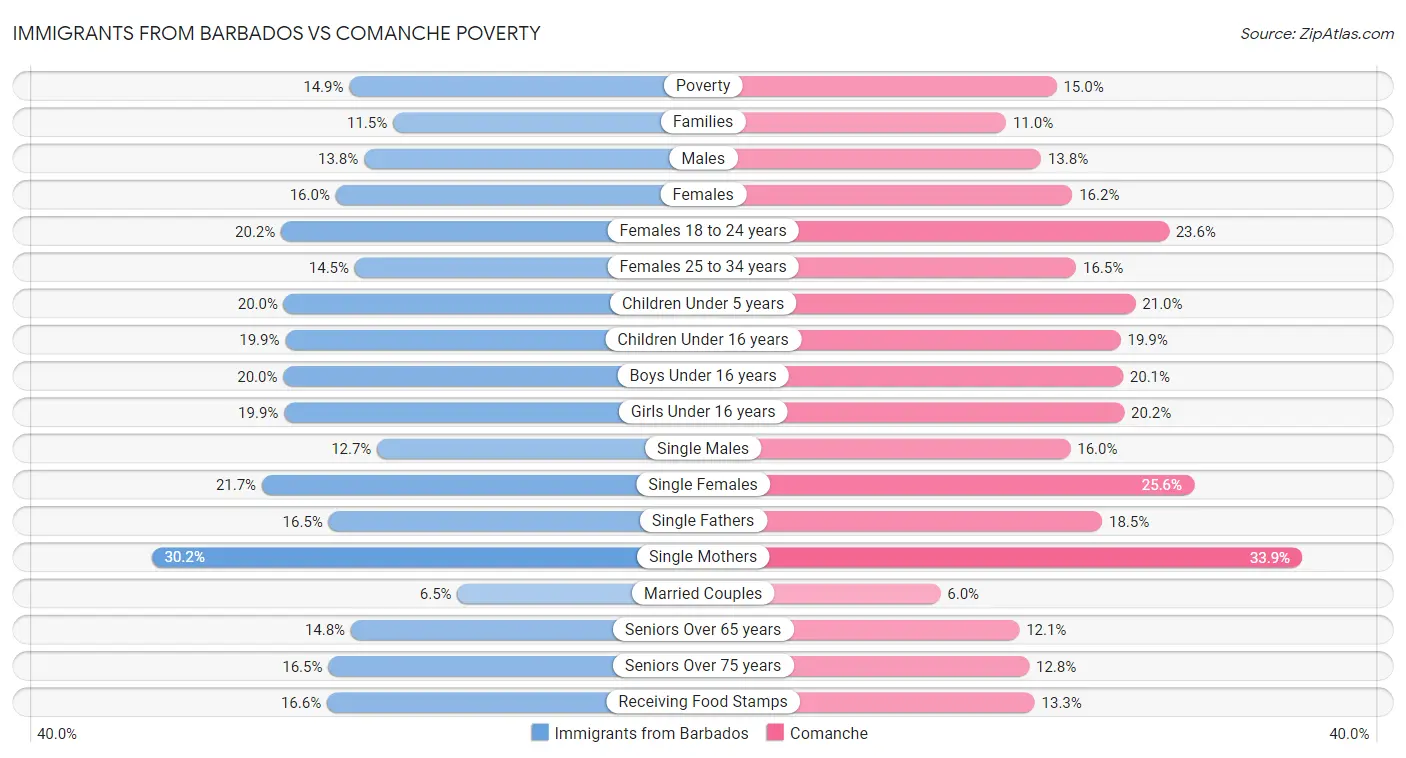 Immigrants from Barbados vs Comanche Poverty