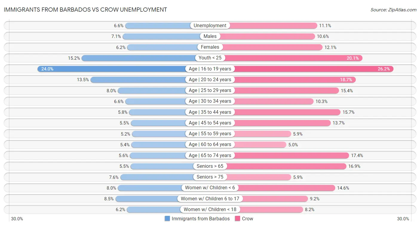 Immigrants from Barbados vs Crow Unemployment