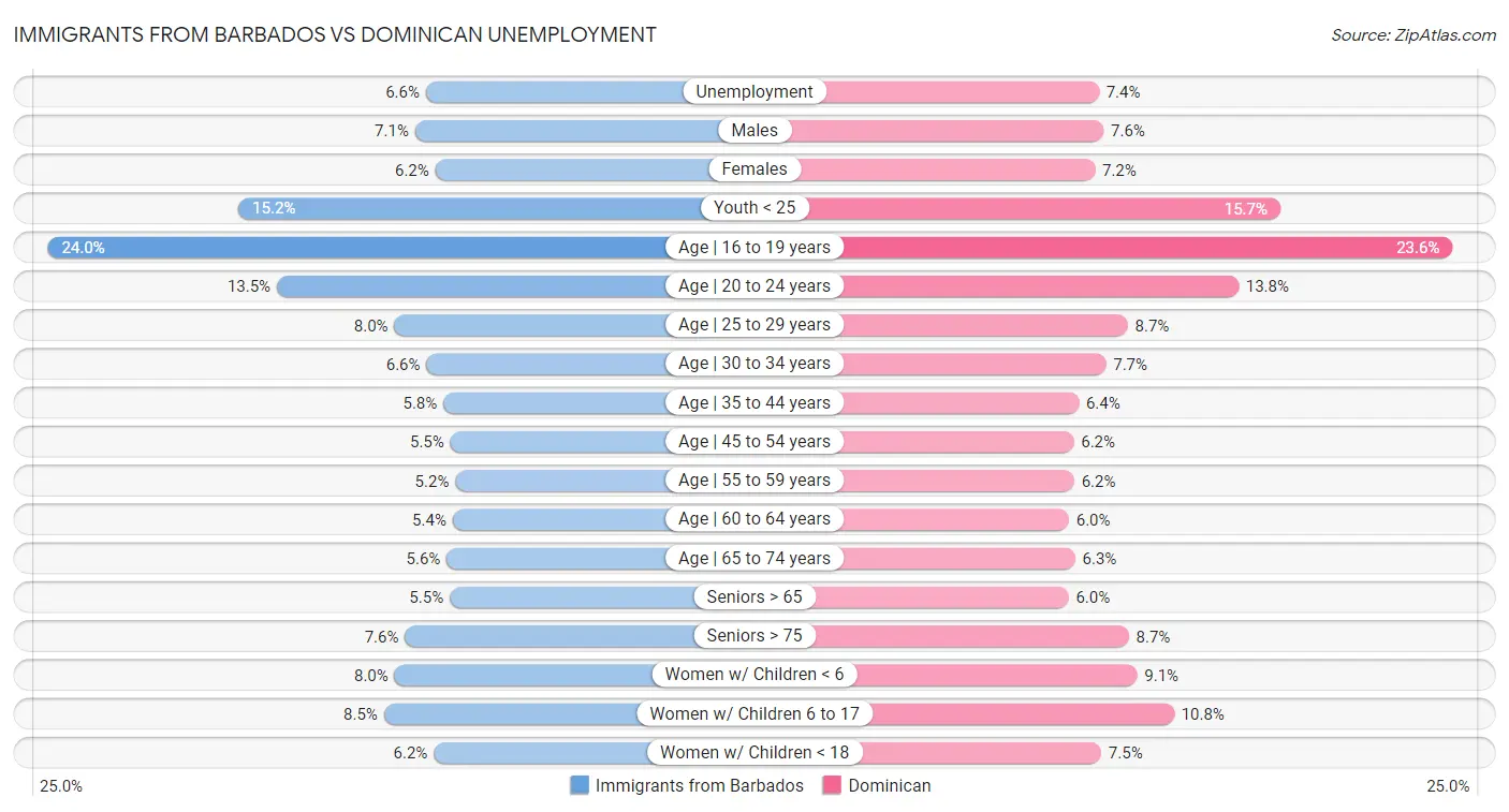 Immigrants from Barbados vs Dominican Unemployment