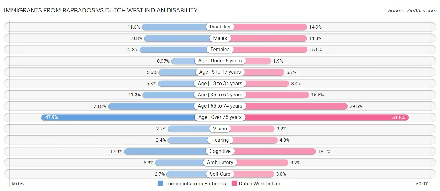 Immigrants from Barbados vs Dutch West Indian Disability