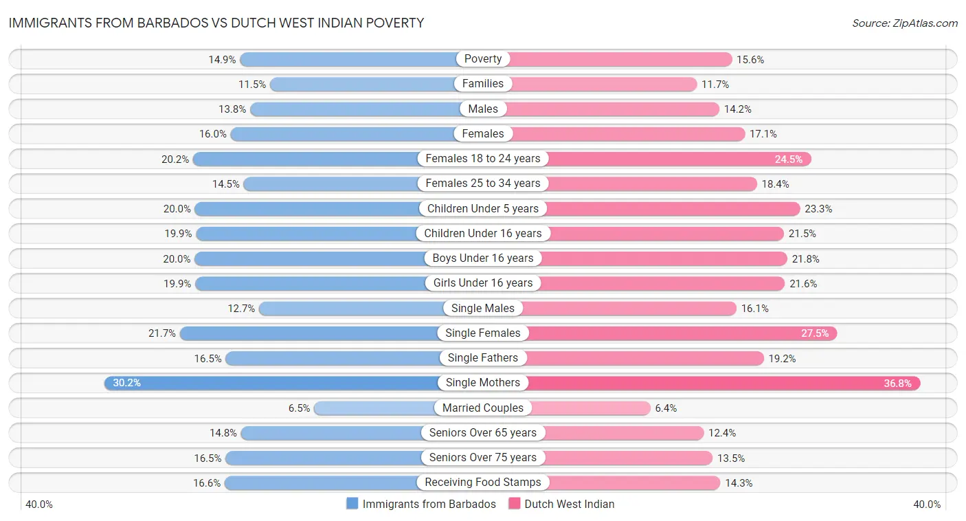 Immigrants from Barbados vs Dutch West Indian Poverty