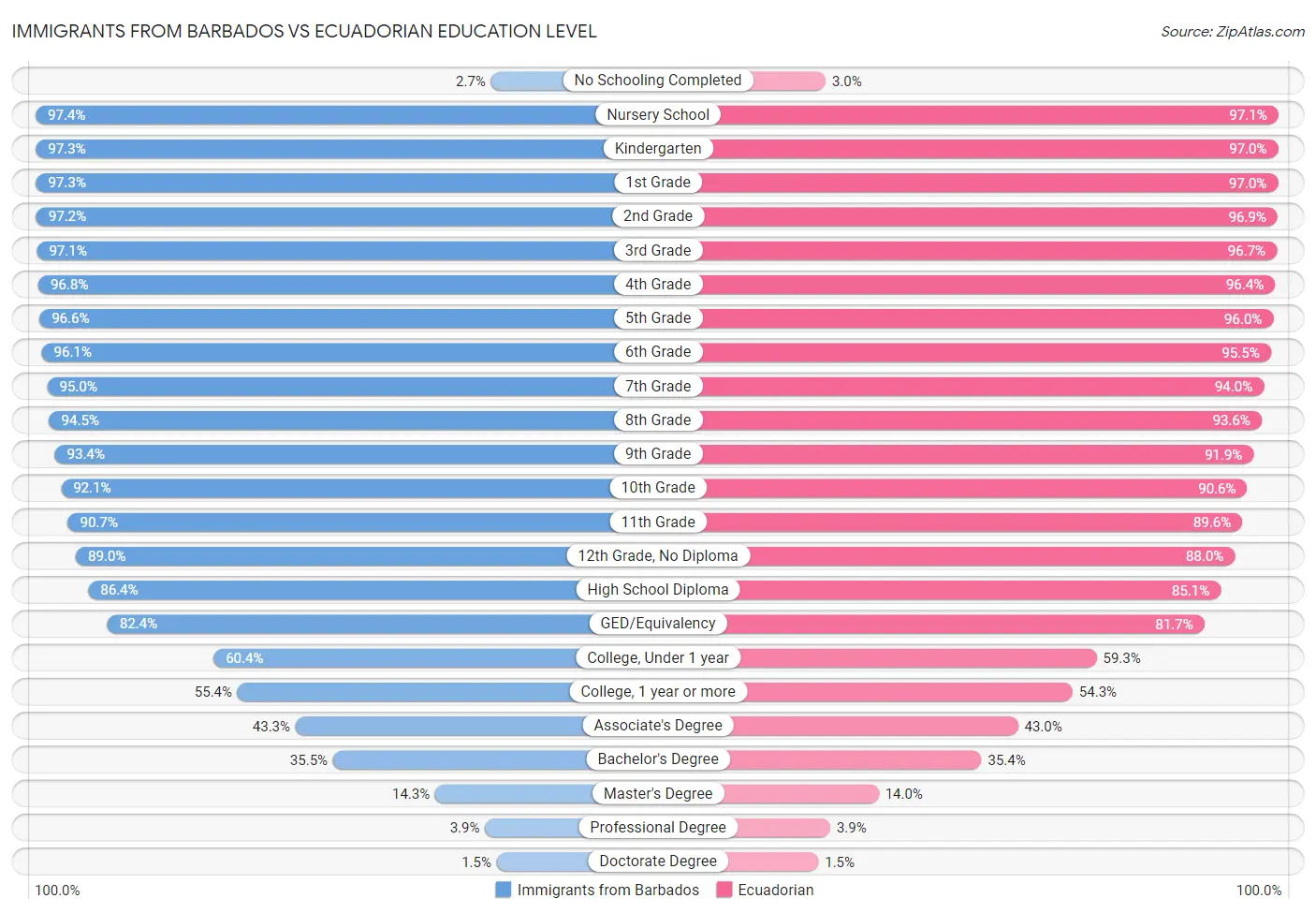 Immigrants from Barbados vs Ecuadorian Education Level