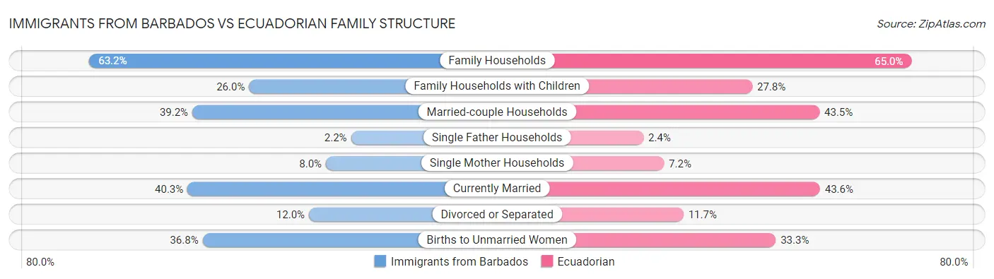 Immigrants from Barbados vs Ecuadorian Family Structure