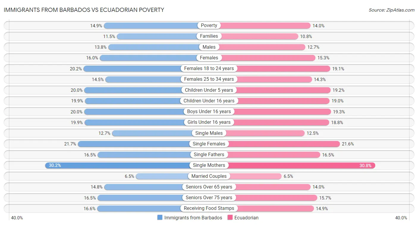 Immigrants from Barbados vs Ecuadorian Poverty