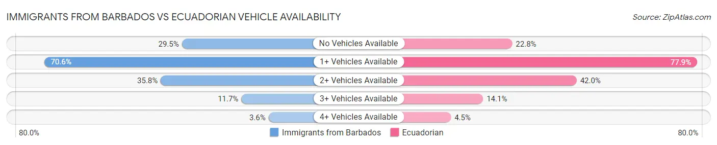Immigrants from Barbados vs Ecuadorian Vehicle Availability
