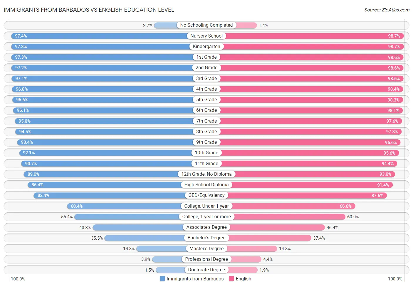 Immigrants from Barbados vs English Education Level