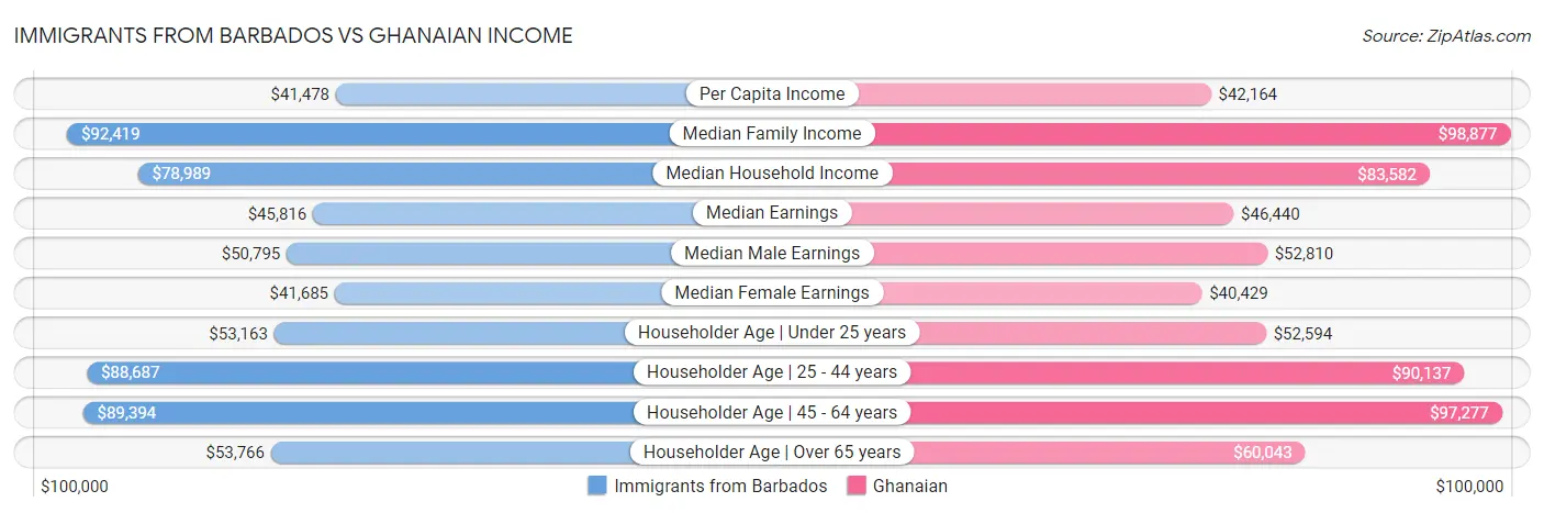 Immigrants from Barbados vs Ghanaian Income