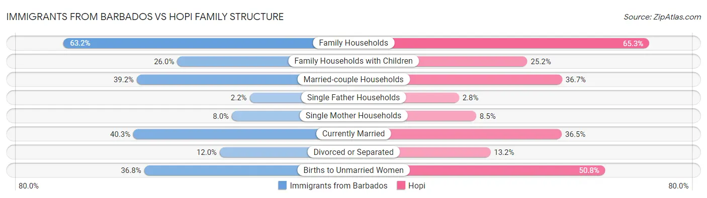 Immigrants from Barbados vs Hopi Family Structure