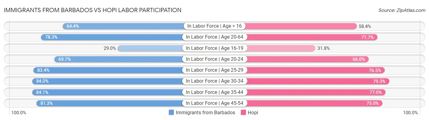 Immigrants from Barbados vs Hopi Labor Participation