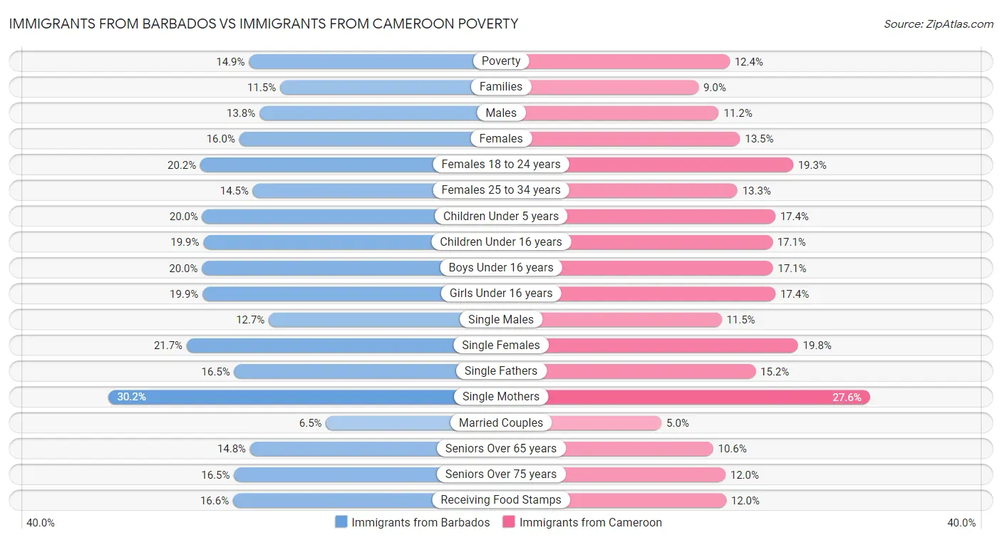 Immigrants from Barbados vs Immigrants from Cameroon Poverty