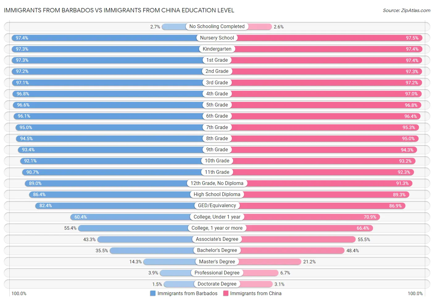 Immigrants from Barbados vs Immigrants from China Education Level